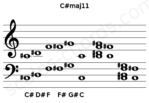 Musical staff for the C#maj11 chord