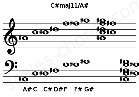 Musical staff for the C#maj11\A# chord