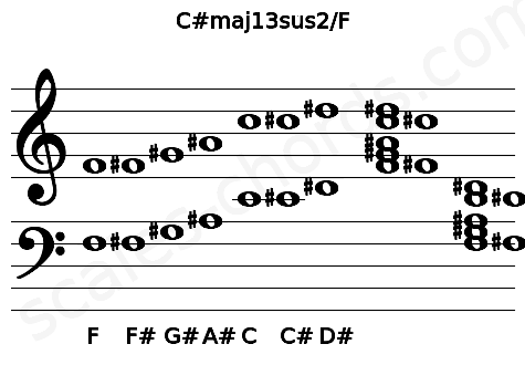Musical staff for the C#maj13sus2\F chord