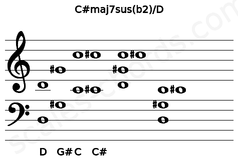 Musical staff for the C#maj7sus(b2)\D chord