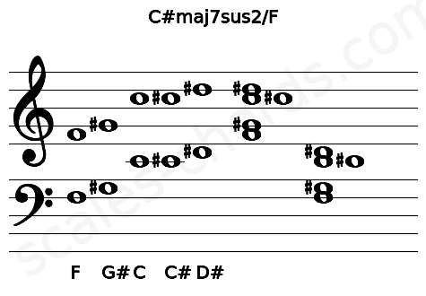 Musical staff for the C#maj7sus2\F chord
