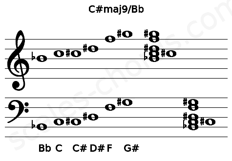 Musical staff for the C#maj9\Bb chord