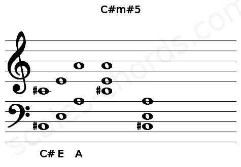 Musical staff for the C#m#5 chord
