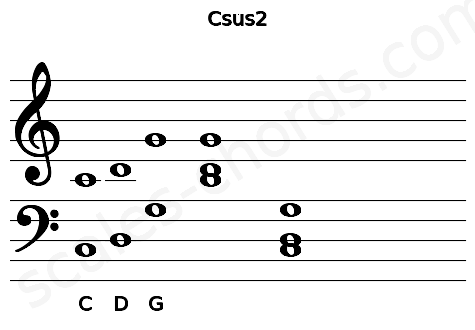 Musical staff for the Csus2 chord