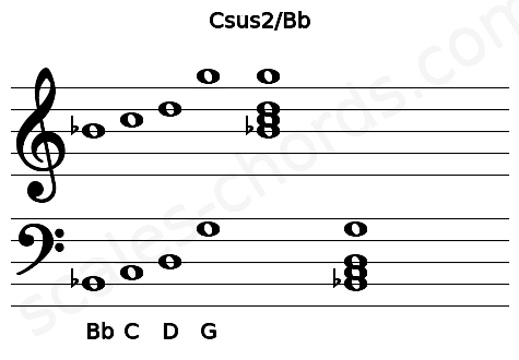 Musical staff for the Csus2\Bb chord