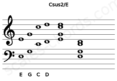 Musical staff for the Csus2\E chord