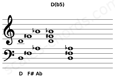 Musical staff for the D(b5) chord
