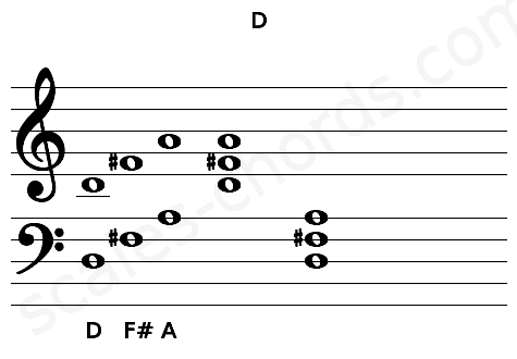 Musical staff for the D chord