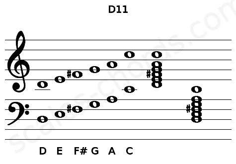 Musical staff for the D11 chord