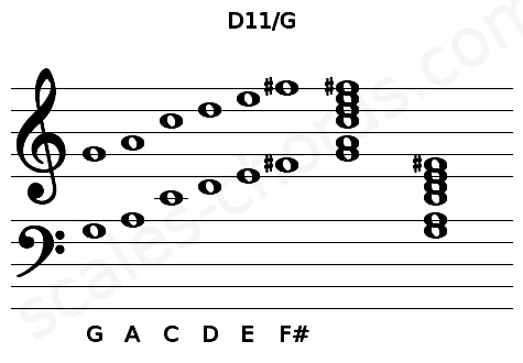 Musical staff for the D11\G chord