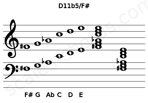 Musical staff for the D11b5\F# chord