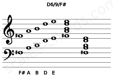 Musical staff for the D6\9\F# chord