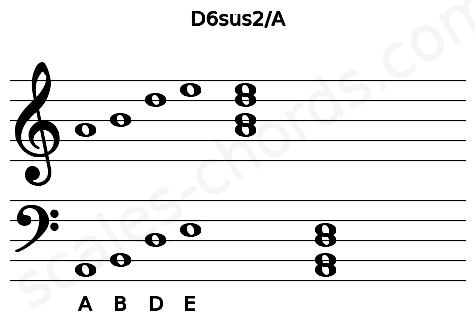Musical staff for the D6sus2\A chord