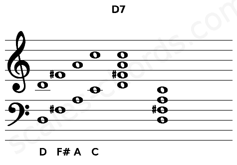 Musical staff for the D7 chord