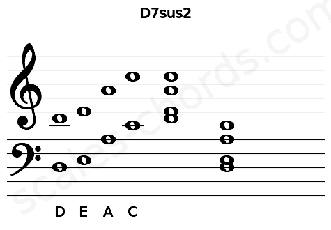 Musical staff for the D7sus2 chord