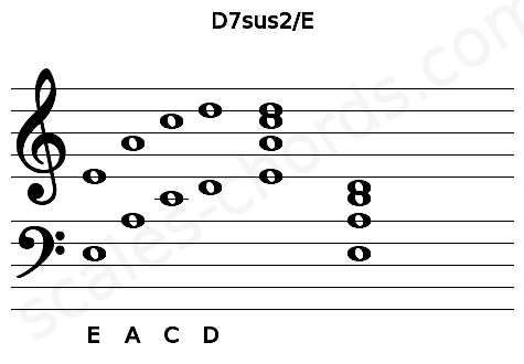 Musical staff for the D7sus2\E chord