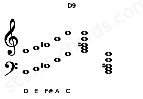 Musical staff for the D9 chord