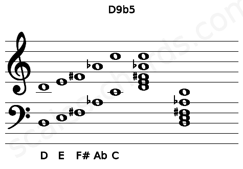 Musical staff for the D9b5 chord