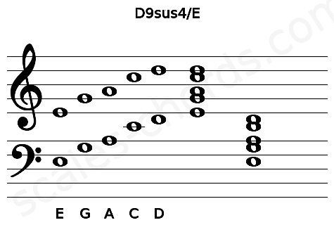 Musical staff for the D9sus4\E chord