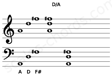 Musical staff for the D\A chord