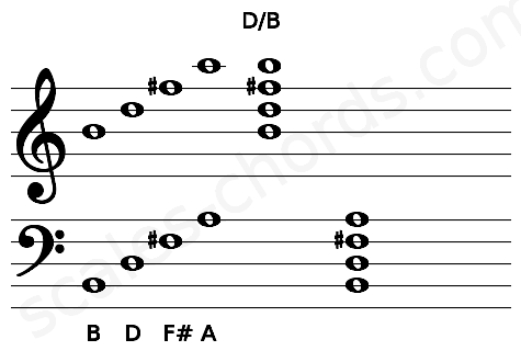 Musical staff for the D\B chord