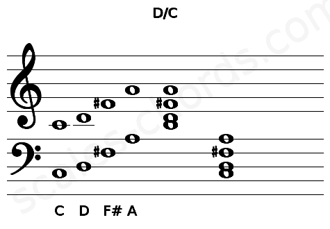 Musical staff for the D\C chord