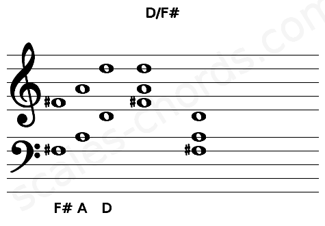Musical staff for the D\F# chord