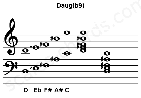 Musical staff for the Daug(b9) chord