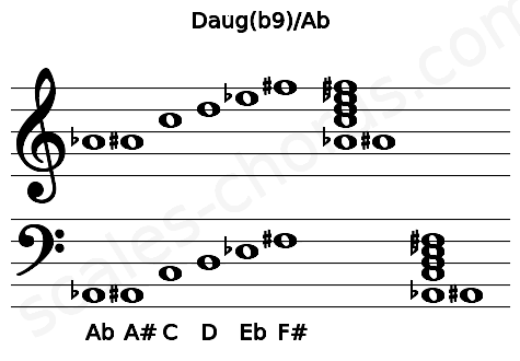 Musical staff for the Daug(b9)\Ab chord