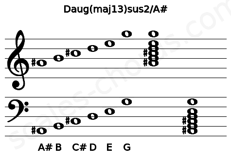Musical staff for the Daug(maj13)sus2\A# chord