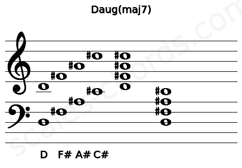 Musical staff for the Daug(maj7) chord