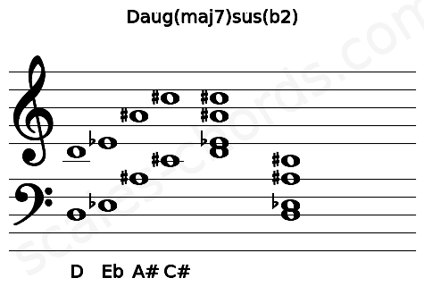 Musical staff for the Daug(maj7)sus(b2) chord