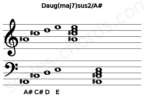 Musical staff for the Daug(maj7)sus2\A# chord