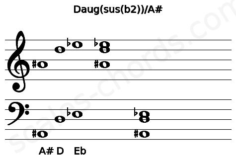 Musical staff for the Daug(sus(b2))\A# chord