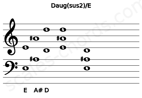 Musical staff for the Daug(sus2)\E chord