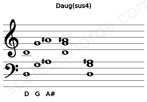 Musical staff for the Daug(sus4) chord