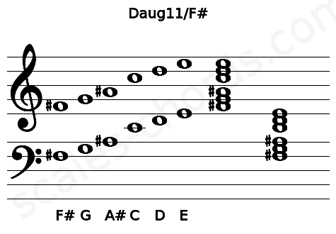 Musical staff for the Daug11\F# chord