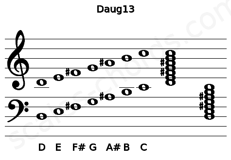 Musical staff for the Daug13 chord