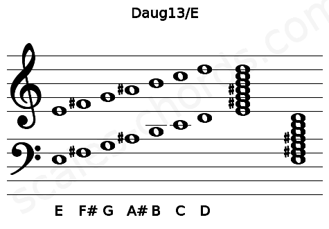 Musical staff for the Daug13\E chord