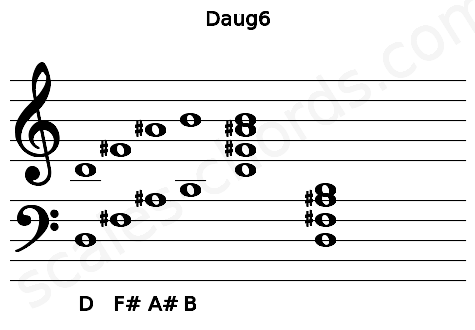 Musical staff for the Daug6 chord