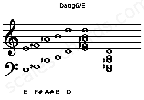 Musical staff for the Daug6\E chord
