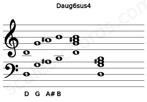 Musical staff for the Daug6sus4 chord