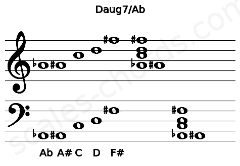 Musical staff for the Daug7\Ab chord