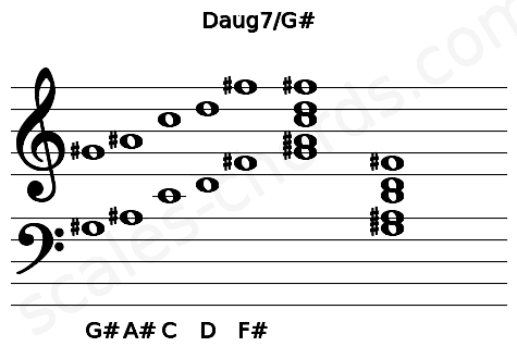 Musical staff for the Daug7\G# chord