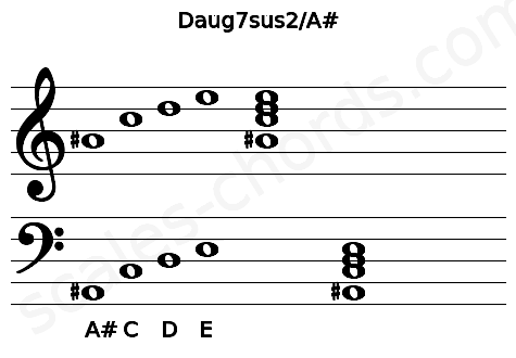 Musical staff for the Daug7sus2\A# chord
