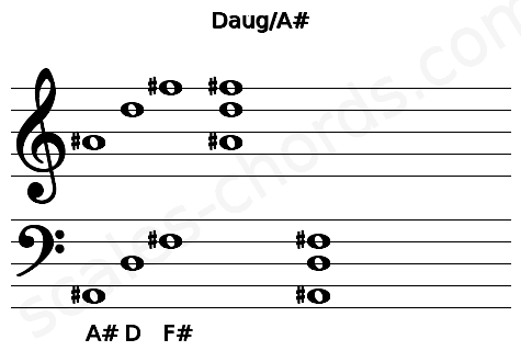 Musical staff for the Daug\A# chord