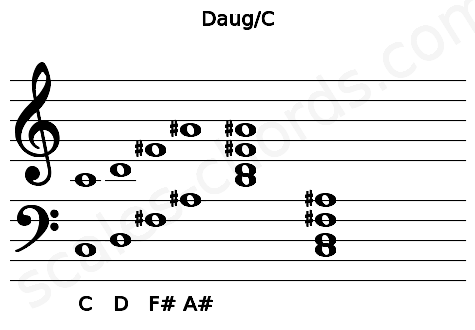 Musical staff for the Daug\C chord