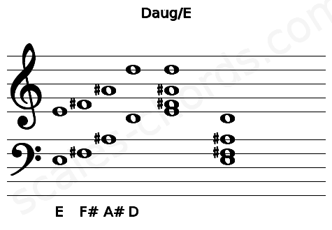 Musical staff for the Daug\E chord