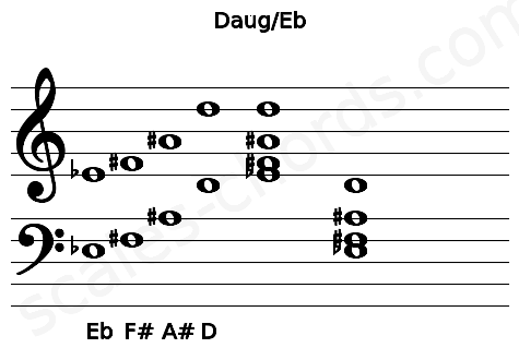 Musical staff for the Daug\Eb chord