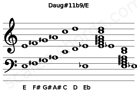 Musical staff for the Daug#11b9\E chord